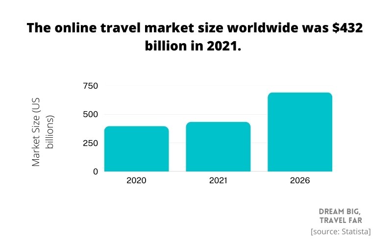 38+ Online Travel Booking Statistics (Latest 2023 Figures)